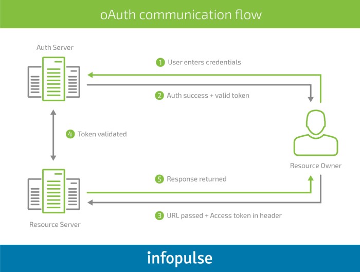4 auth mobile apps oauth communication flow