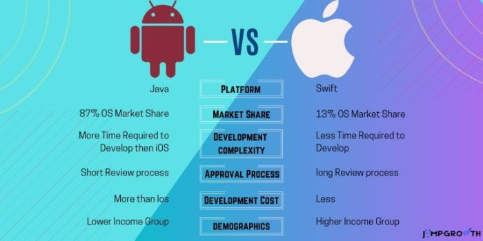Android Vs Ios