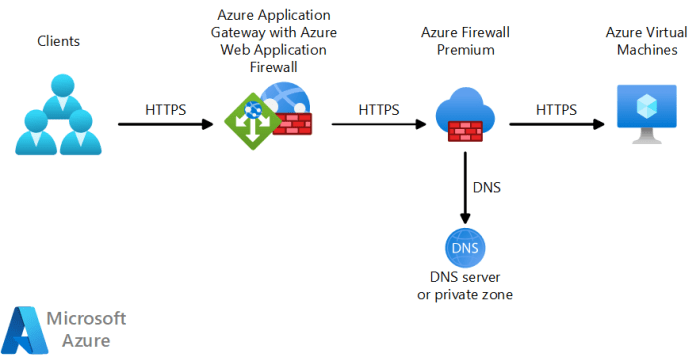 application gateway before azure firewall architecture